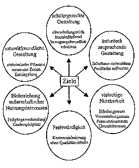 [Ziele Schulhofumgestaltung]