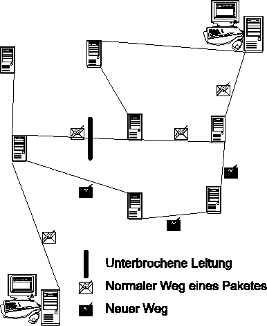 [Schema Weg eines Datenpaketes bei Ausfall einer Leitung]